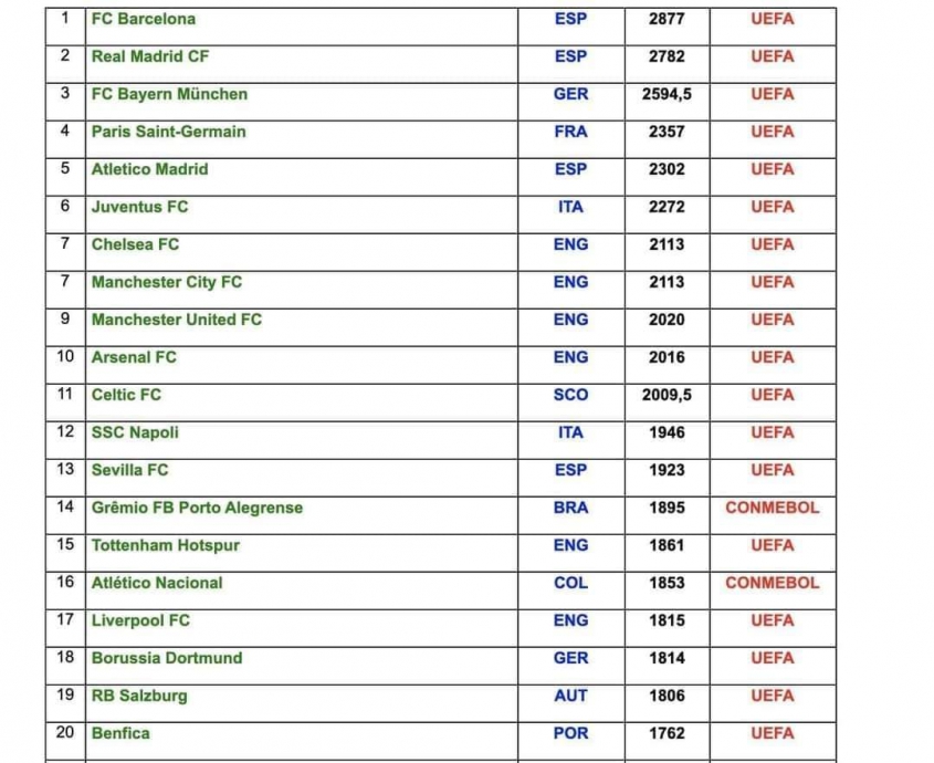 TOP 20 KLUBÓW DEKADY według IFFHS